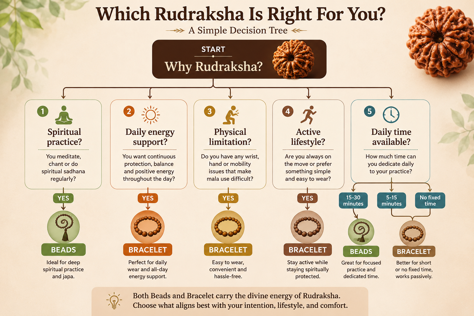 Rudraksha bracelet vs beads decision tree flowchart